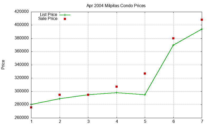 Milpitas Condos Just Sold 2004-04 Milpitas Condos Just Sold 2004-04
