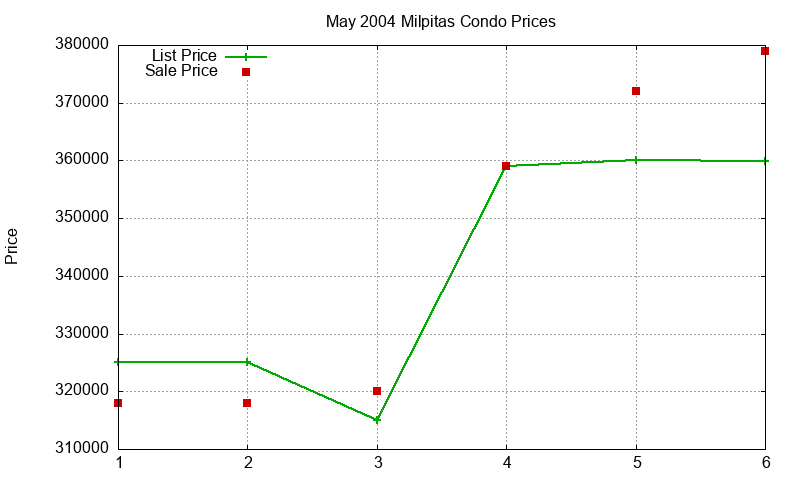 Milpitas Condos Just Sold 2004-05 Milpitas Condos Just Sold 2004-05