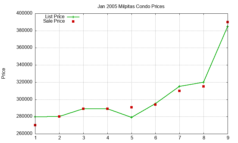 Milpitas Condos Just Sold 2005-01 Milpitas Condos Just Sold 2005-01