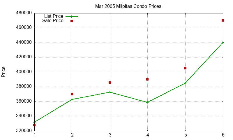 Milpitas Condos Just Sold 2005-03