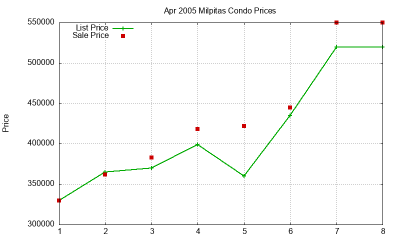 Milpitas Condos Just Sold 2005-04