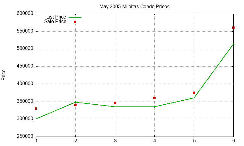 Milpitas Condos Just Sold 2005-05