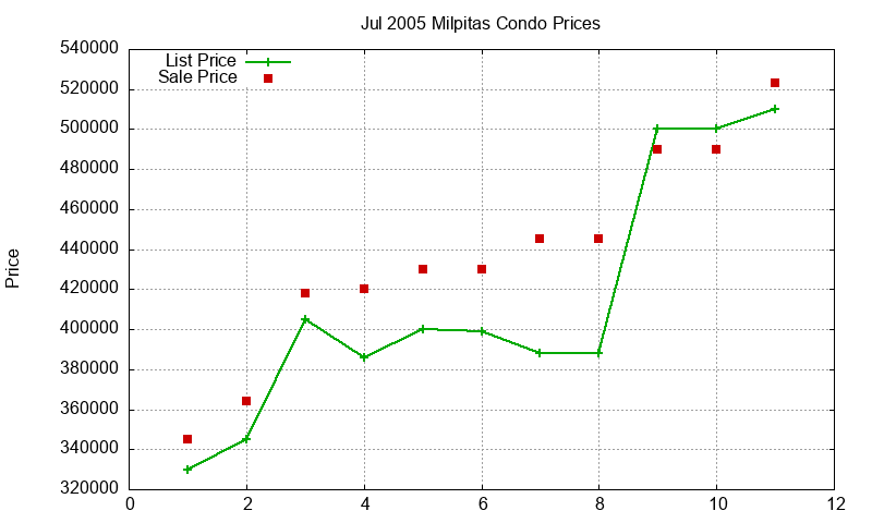 Milpitas Condos Just Sold 2005-07 Milpitas Condos Just Sold 2005-07