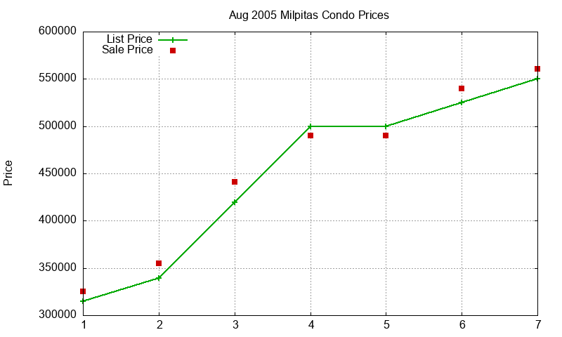 Milpitas Condos Just Sold 2005-08 Milpitas Condos Just Sold 2005-08