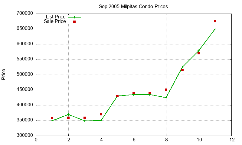 Milpitas Condos Just Sold 2005-09