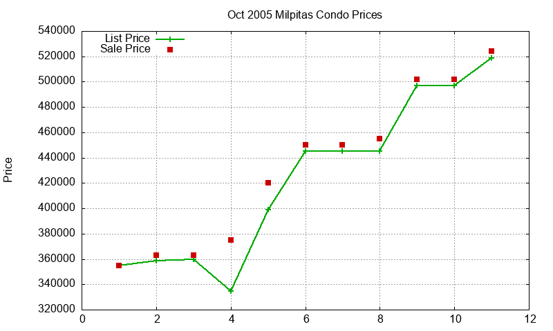 Milpitas Condos Just Sold 2005-10
