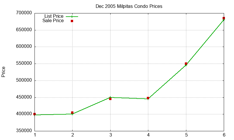 Milpitas Condos Just Sold 2005-12