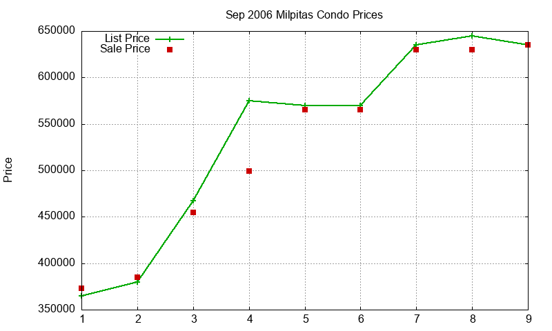 Milpitas Condos Just Sold 2006-09