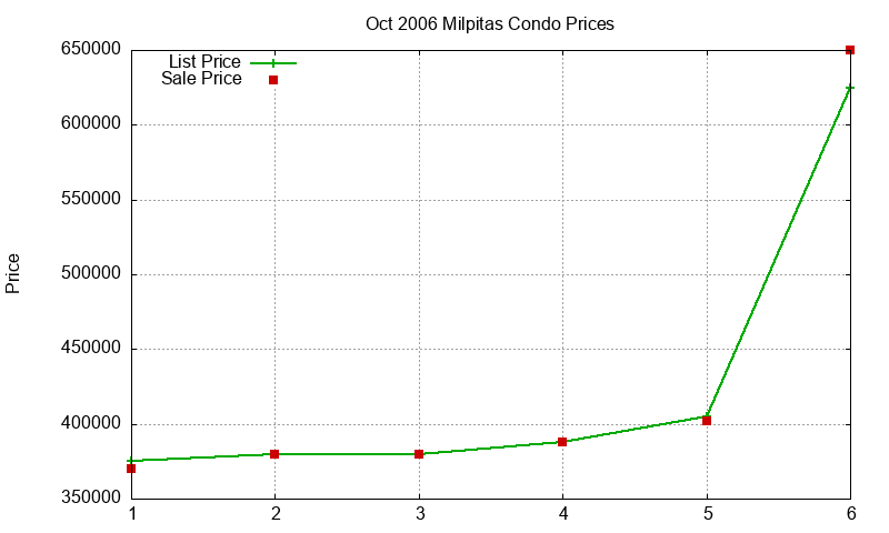 Milpitas Condos Just Sold 2006-10