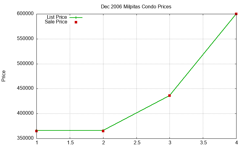 Milpitas Condos Just Sold 2006-12