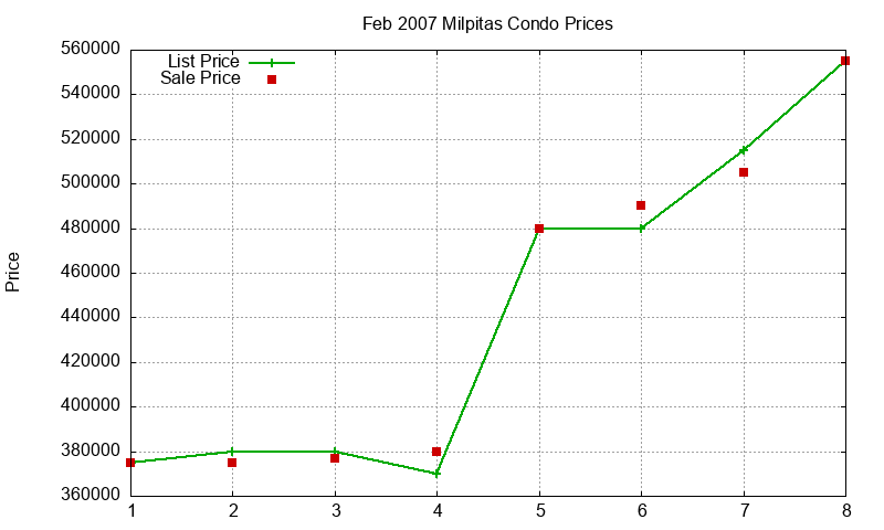 Milpitas Condos Just Sold 2007-02