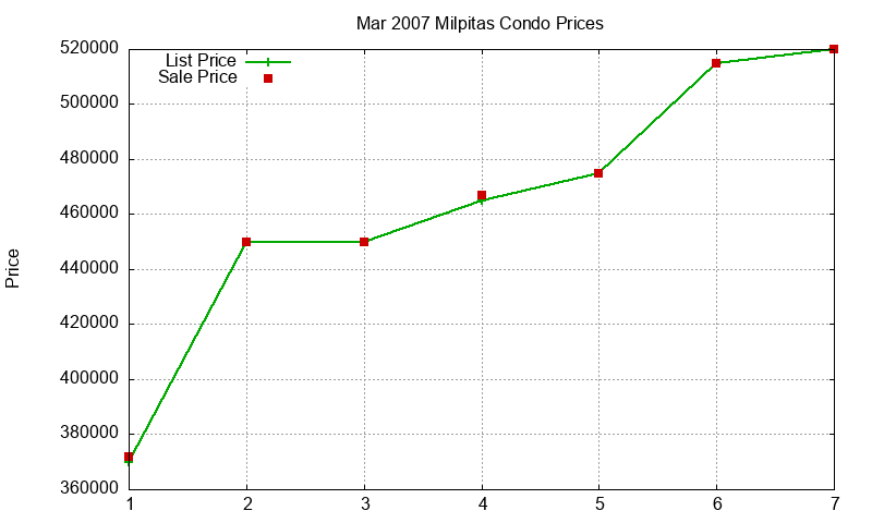 Milpitas Condos Just Sold 2007-03 Milpitas Condos Just Sold 2007-03