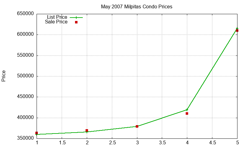 Milpitas Condos Just Sold 2007-05 Milpitas Condos Just Sold 2007-05