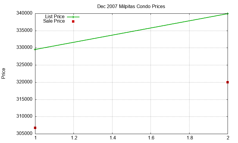Milpitas Condos Just Sold 2007-12