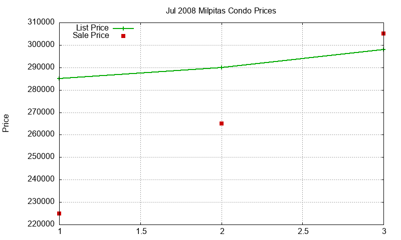 Milpitas Condos Just Sold 2008-07 Milpitas Condos Just Sold 2008-07