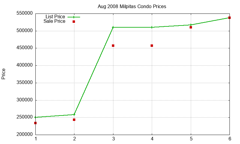 Milpitas Condos Just Sold 2008-08 Milpitas Condos Just Sold 2008-08