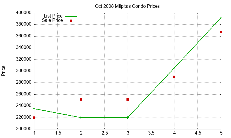 Milpitas Condos Just Sold 2008-10