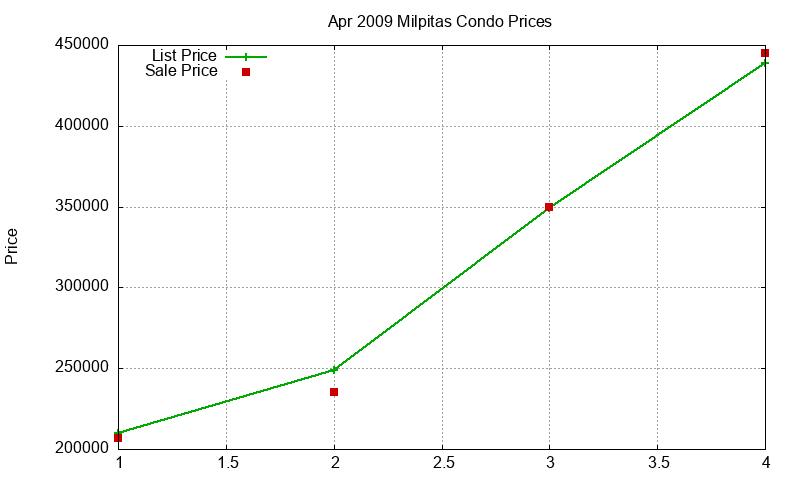Milpitas Condos Just Sold 2009-04