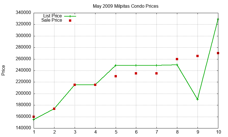 Milpitas Condos Just Sold 2009-05
