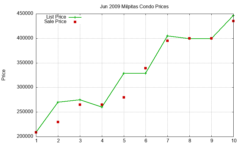 Milpitas Condos Just Sold 2009-06