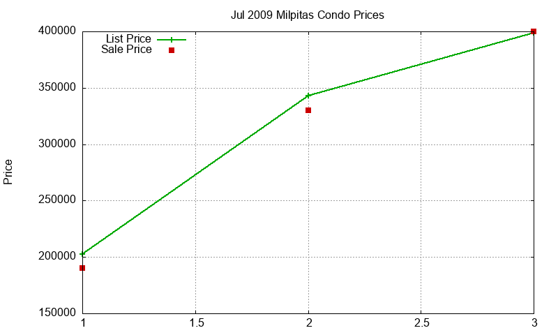 Milpitas Condos Just Sold 2009-07