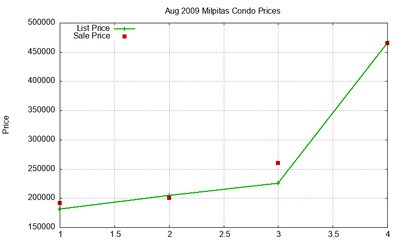 Milpitas Condos Just Sold 2009-08