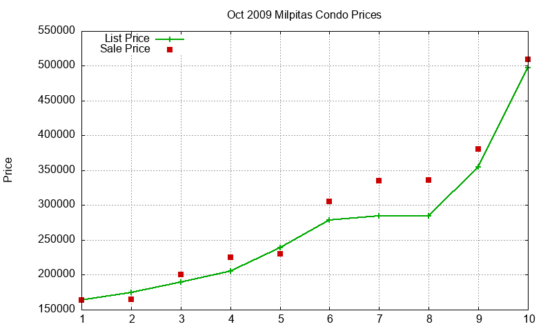 Milpitas Condos Just Sold 2009-10