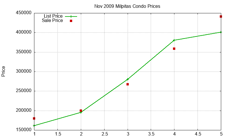 Milpitas Condos Just Sold 2009-11