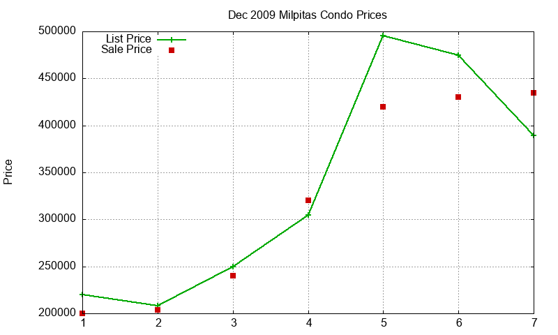 Milpitas Condos Just Sold 2009-12