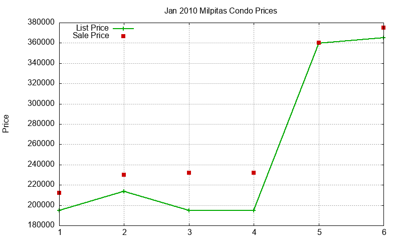 Milpitas Condos Just Sold 2010-01