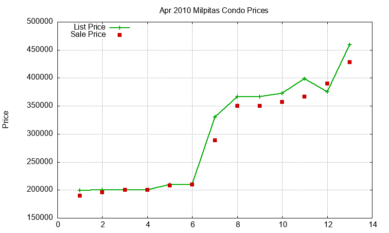 Milpitas Condos Just Sold 2010-04
