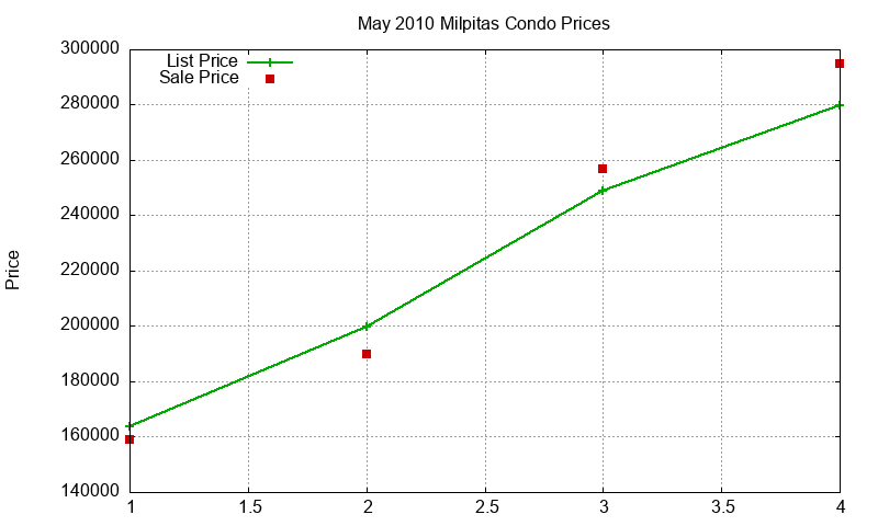 Milpitas Condos Just Sold 2010-05
