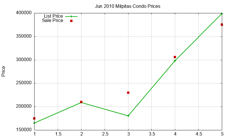 Milpitas Condos Just Sold 2010-06