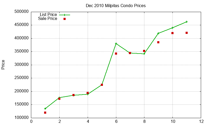 Milpitas Condos Just Sold 2010-12