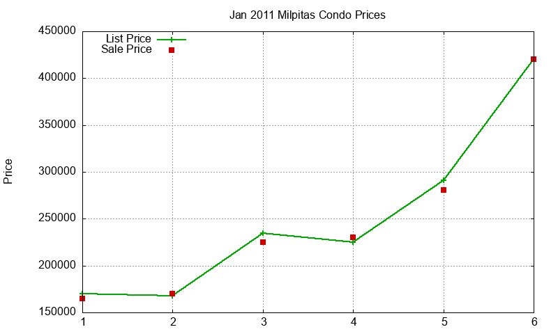 Milpitas Condos Just Sold 2011-01