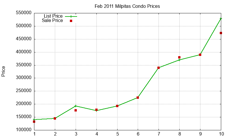 Milpitas Condos Just Sold 2011-02 Milpitas Condos Just Sold 2011-02