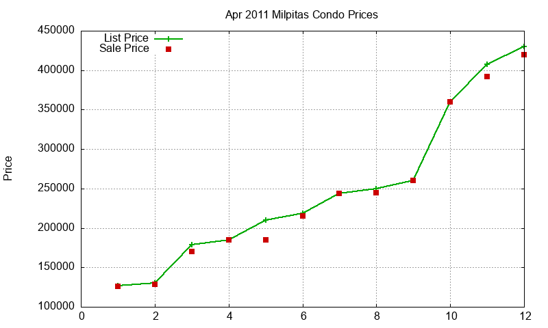 Milpitas Condos Just Sold 2011-04