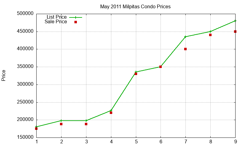 Milpitas Condos Just Sold 2011-05 Milpitas Condos Just Sold 2011-05