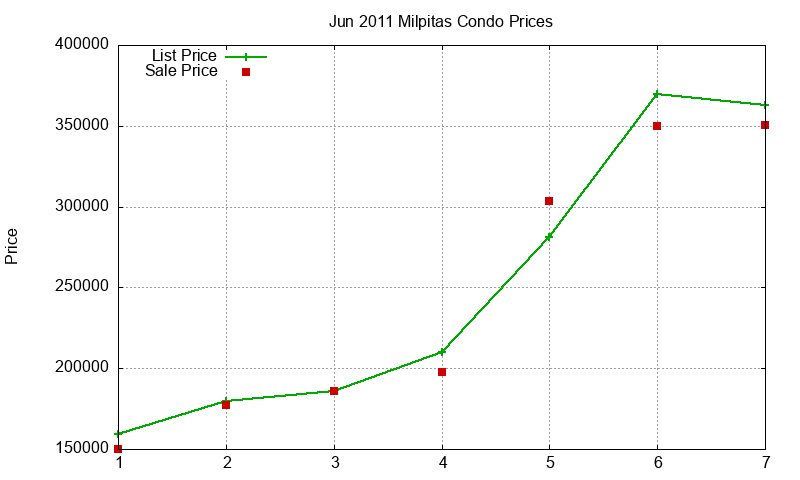 Milpitas Condos Just Sold 2011-06