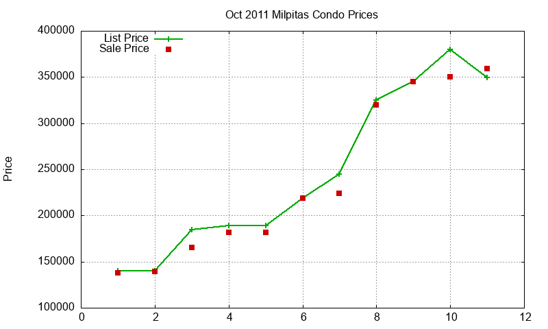 Milpitas Condos Just Sold 2011-10 Milpitas Condos Just Sold 2011-10