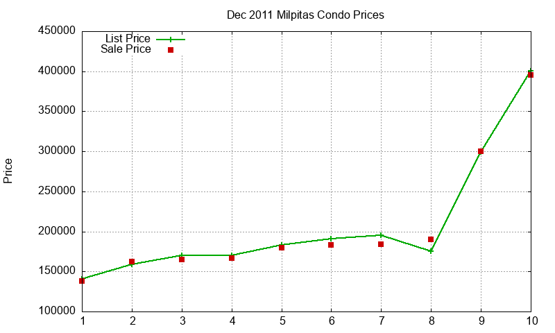 Milpitas Condos Just Sold 2011-12 Milpitas Condos Just Sold 2011-12