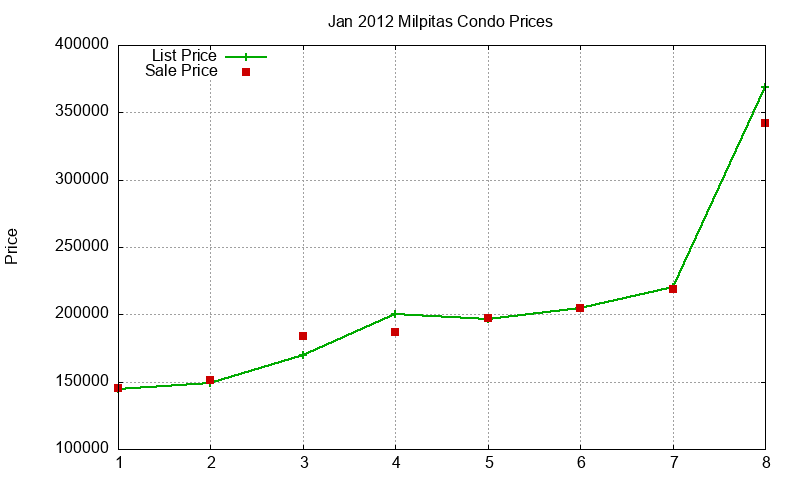 Milpitas Condos Just Sold 2012-01