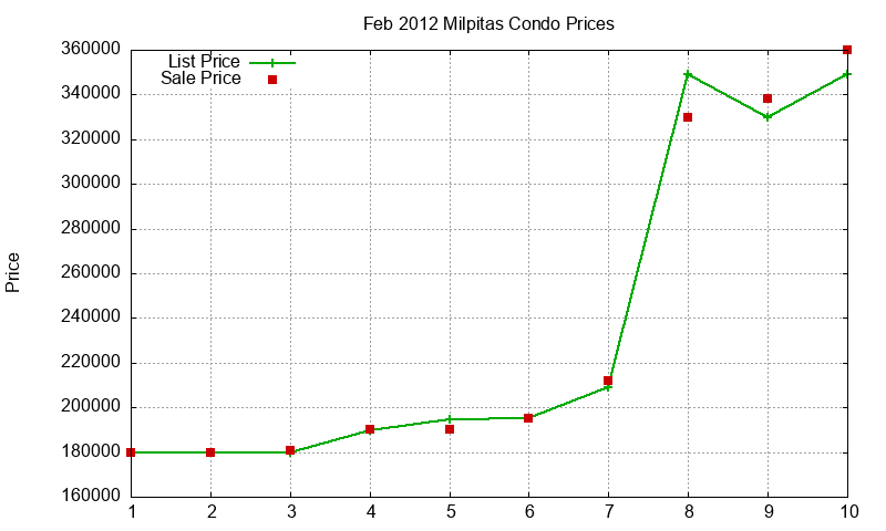 Milpitas Condos Just Sold 2012-02 Milpitas Condos Just Sold 2012-02