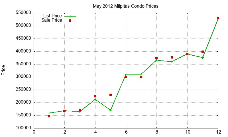Milpitas Condos Just Sold 2012-05