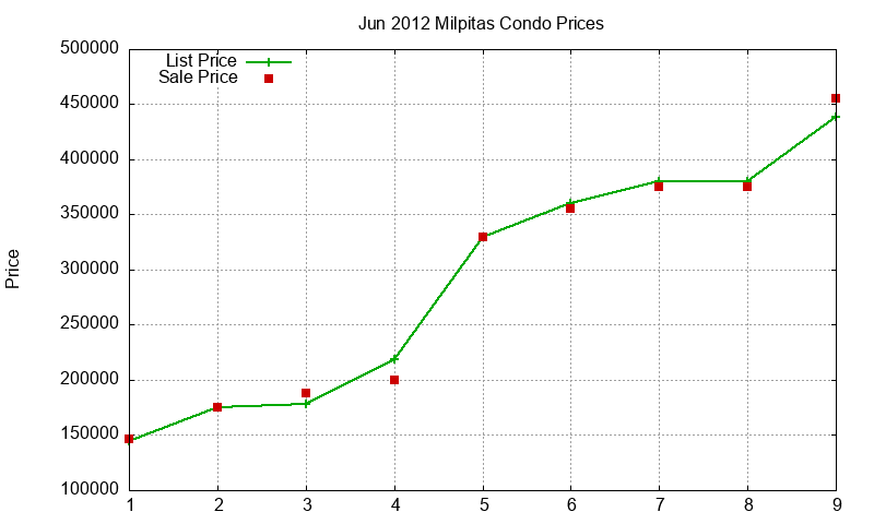Milpitas Condos Just Sold 2012-06