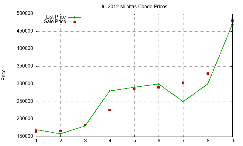 Milpitas Condos Just Sold 2012-07