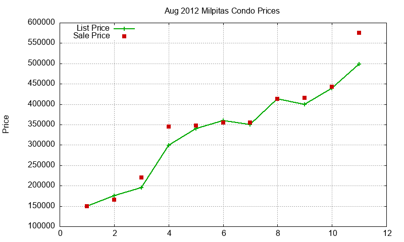 Milpitas Condos Just Sold 2012-08
