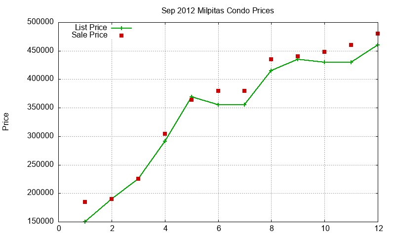 Milpitas Condos Just Sold 2012-09 Milpitas Condos Just Sold 2012-09