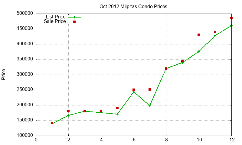 Milpitas Condos Just Sold 2012-10