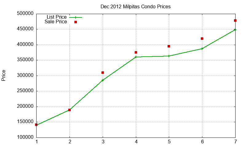 Milpitas Condos Just Sold 2012-12 Milpitas Condos Just Sold 2012-12
